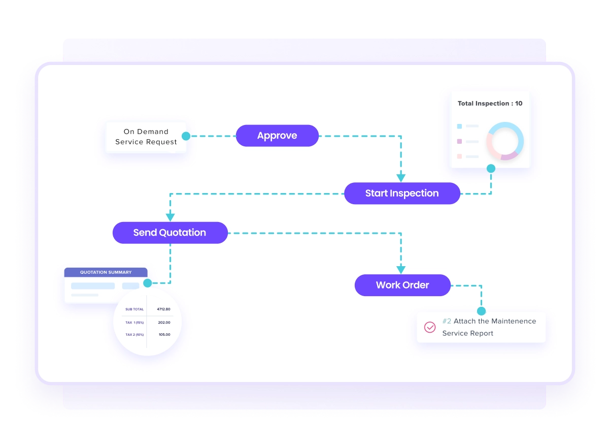 Simple and intelligent workflow automations for inspections, approvals, work orders, quotes, and more 