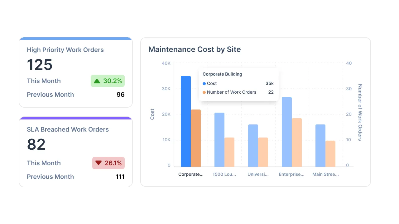 Make informed, data-backed decisions to help you optimize and automate field your level operations.