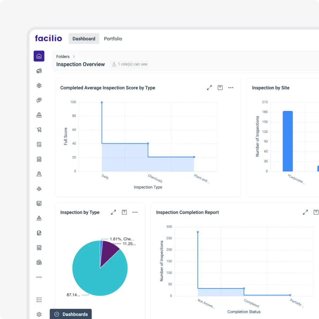 Facilio’s centralized inspection dashboard with visualized reports for compliance tracking, inspection scores, and site-based performance insights.