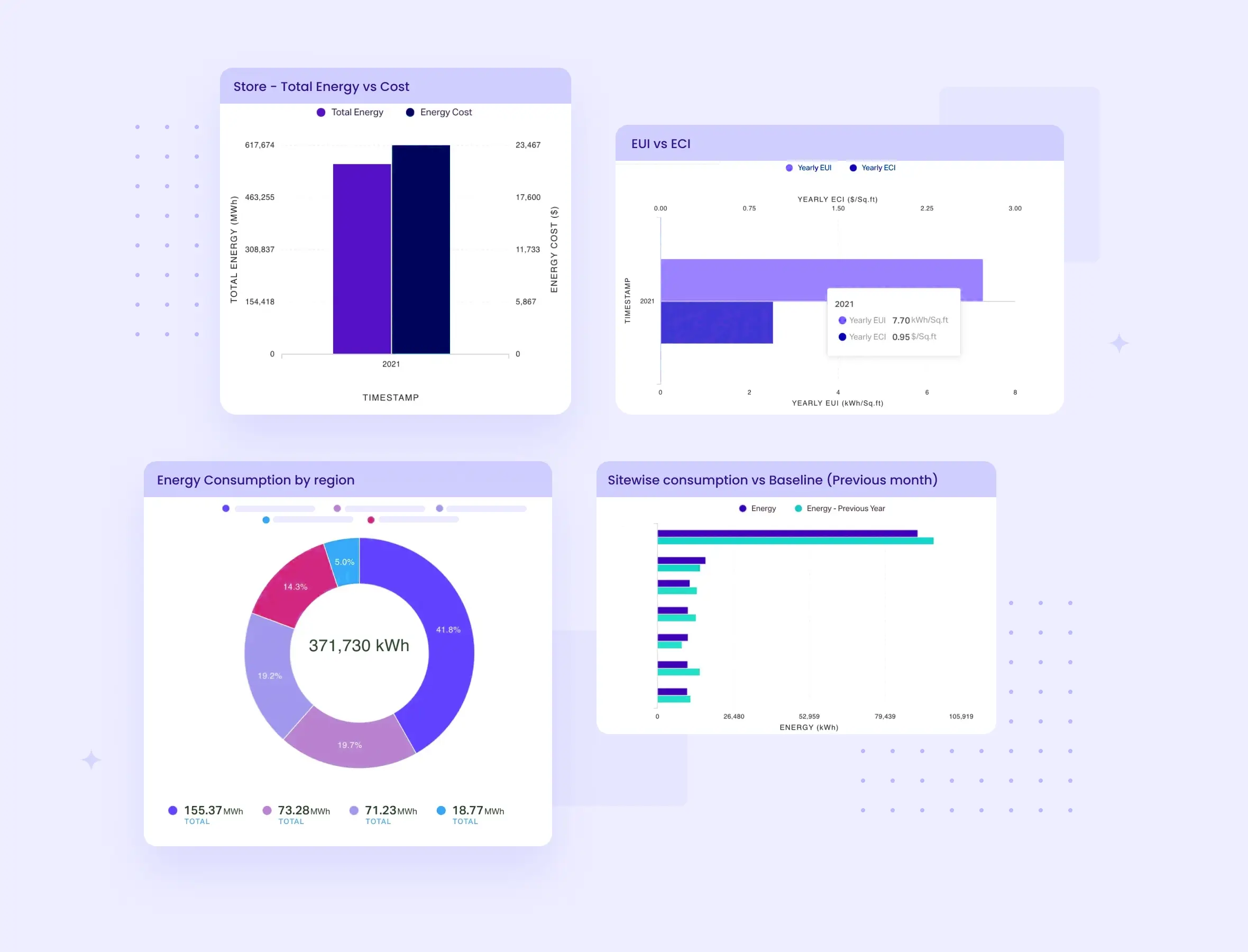 See energy usage statistics by time, region, system, or baseline comparisions